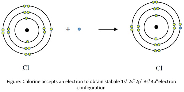 Chlorine accepts an electron to obtain stabale 1s2 2s2 2p6  3s2 3p6 electron configuration